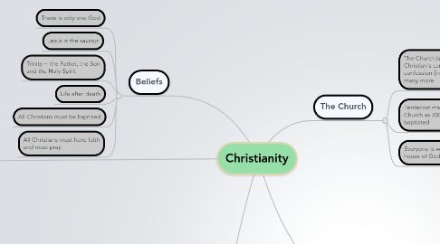 Mind Map: Christianity