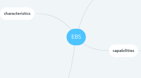 Mind Map: EBS