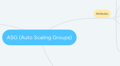 Mind Map: ASG (Auto Scaling Groups)