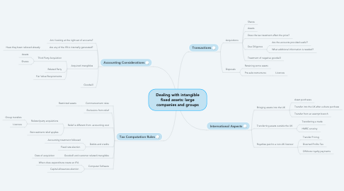 Mind Map: Dealing with intangible fixed assets: large companies and groups