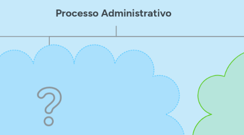 Mind Map: Processo Administrativo