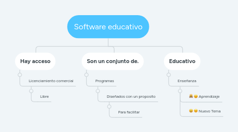 Mind Map: Software educativo