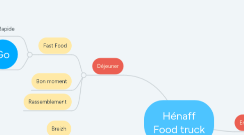 Mind Map: Hénaff Food truck