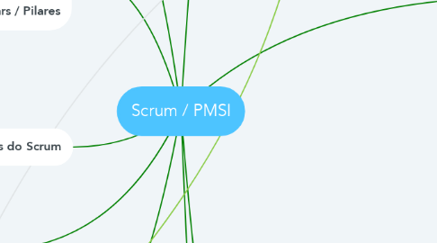 Mind Map: Scrum / PMSI