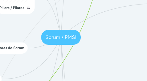 Mind Map: Scrum / PMSI