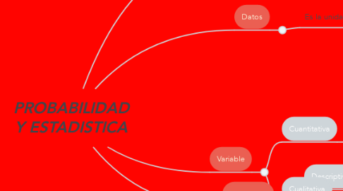 Mind Map: PROBABILIDAD Y ESTADISTICA