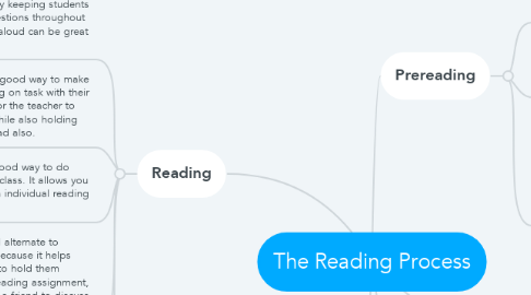 Mind Map: The Reading Process