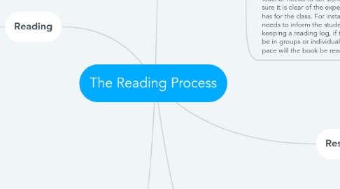 Mind Map: The Reading Process