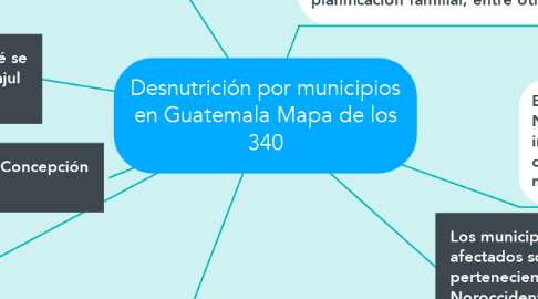 Mind Map: Desnutrición por municipios en Guatemala Mapa de los 340