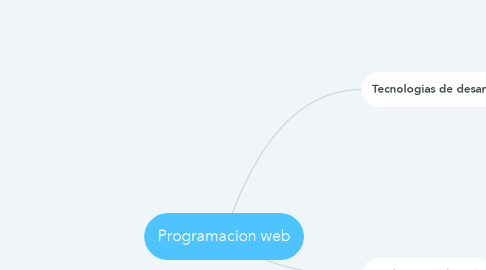 Mind Map: Programacion web