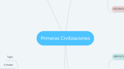 Mind Map: Primeras Civilizaciones