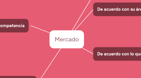 Mind Map: Mercado