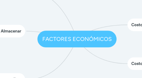 Mind Map: FACTORES ECONÓMICOS