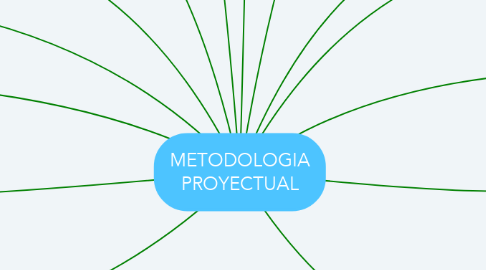 Mind Map: METODOLOGIA PROYECTUAL