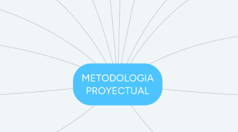 Mind Map: METODOLOGIA PROYECTUAL