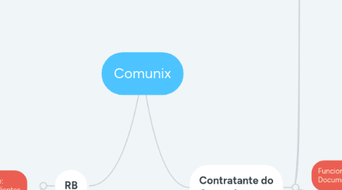 Mind Map: Comunix