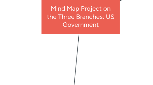 Mind Map: Mind Map Project on the Three Branches: US Government