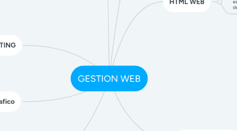 Mind Map: GESTION WEB