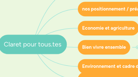 Mind Map: Claret pour tous.tes