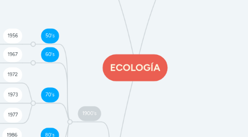Mind Map: ECOLOGÍA