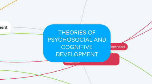 Mind Map: THEORIES OF PSYCHOSOCIAL AND COGNITIVE DEVELOPMENT