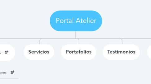 Mind Map: Portal Atelier