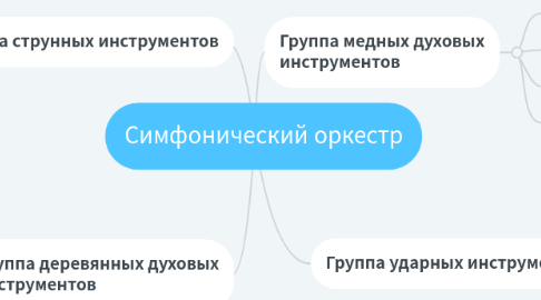 Mind Map: Симфонический оркестр