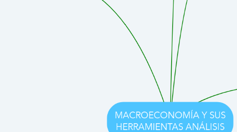 Mind Map: MACROECONOMÍA Y SUS HERRAMIENTAS ANÁLISIS