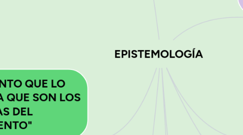 Mind Map: EPISTEMOLOGÍA