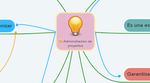 Mind Map: Administración de proyectos