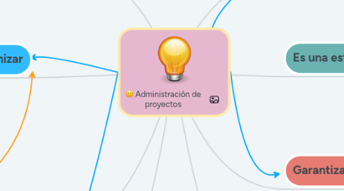 Mind Map: Administración de proyectos