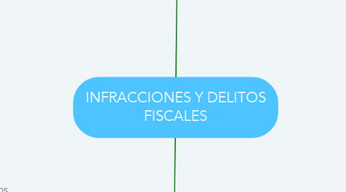 Mind Map: INFRACCIONES Y DELITOS FISCALES