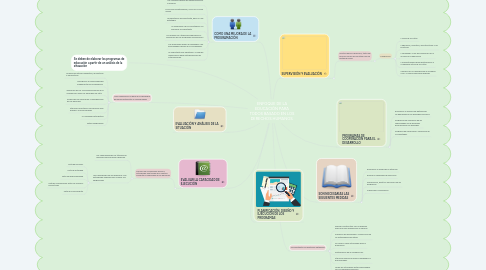 Mind Map: ENFOQUE DE LA EDUCACIÓN PARA TODOS BASADO EN LOS DERECHOS HUMANOS.