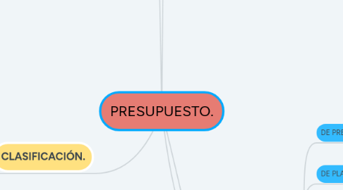 Mind Map: PRESUPUESTO.