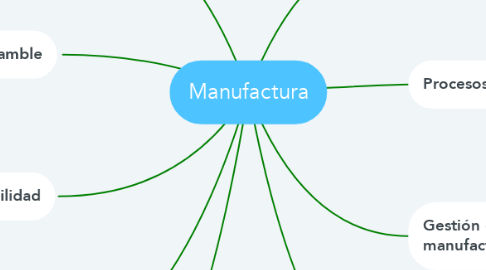Mind Map: Manufactura