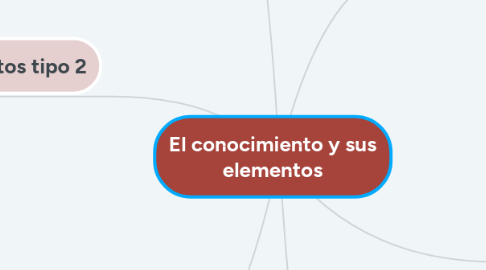 Mind Map: El conocimiento y sus elementos