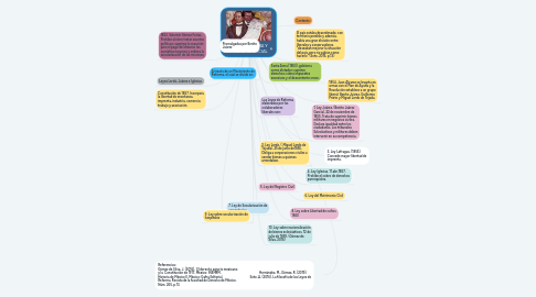 Mind Map: LEYES DE REFORMA Y LIBERALISMO SOCIAL