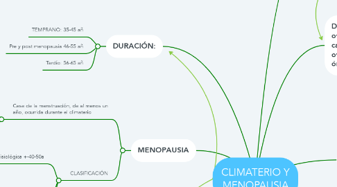 Mind Map: CLIMATERIO Y MENOPAUSIA