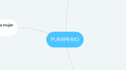 Mind Map: PUERPERIO