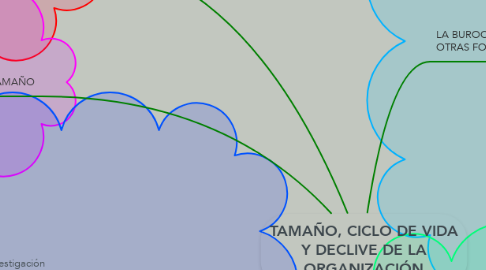 Mind Map: TAMAÑO, CICLO DE VIDA Y DECLIVE DE LA ORGANIZACIÓN