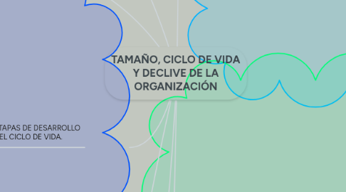 Mind Map: TAMAÑO, CICLO DE VIDA Y DECLIVE DE LA ORGANIZACIÓN