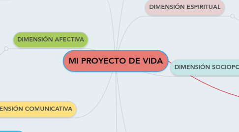 Mind Map: MI PROYECTO DE VIDA