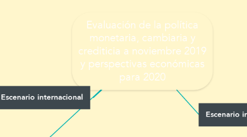 Mind Map: Evaluación de la política monetaria, cambiaria y crediticia a noviembre 2019 y perspectivas económicas para 2020
