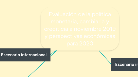 Mind Map: Evaluación de la política monetaria, cambiaria y crediticia a noviembre 2019 y perspectivas económicas para 2020