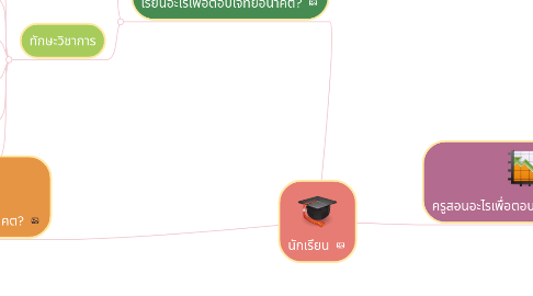 Mind Map: นักเรียน