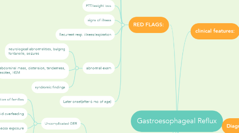 Mind Map: Gastroesophageal Reflux
