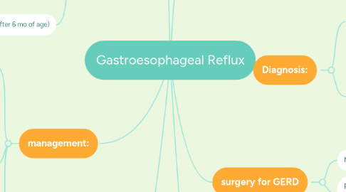 Mind Map: Gastroesophageal Reflux