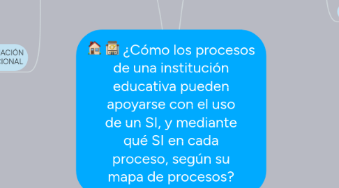 Mind Map: ¿Cómo los procesos de una institución educativa pueden apoyarse con el uso de un SI, y mediante qué SI en cada proceso, según su mapa de procesos?