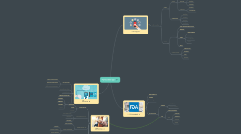 Mind Map: MyStudies app