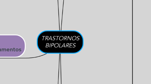 Mind Map: TRASTORNOS BIPOLARES